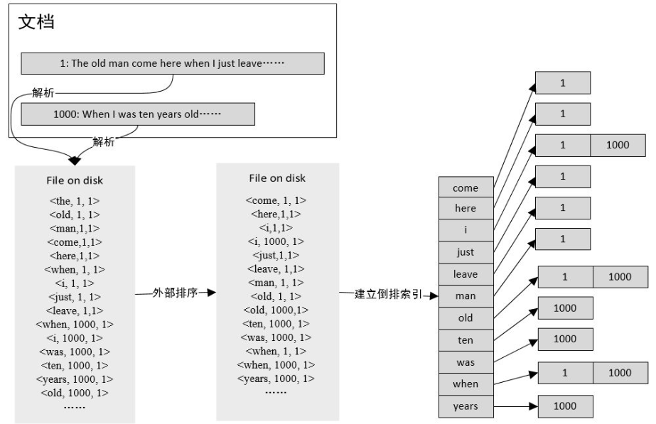 ElasticSearch入门 - 图3