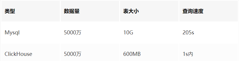 ClickHouse实战经验 - 图1