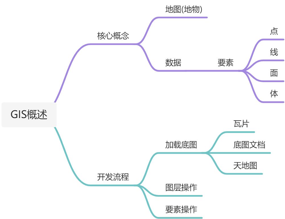 3、gis开发概述 - 图2