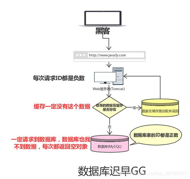 缓存常见问题 - 图1