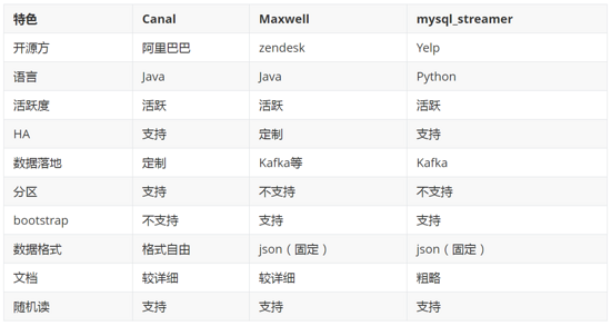 MySQL Binlog 解析工具 Maxwell 详解 - 图1