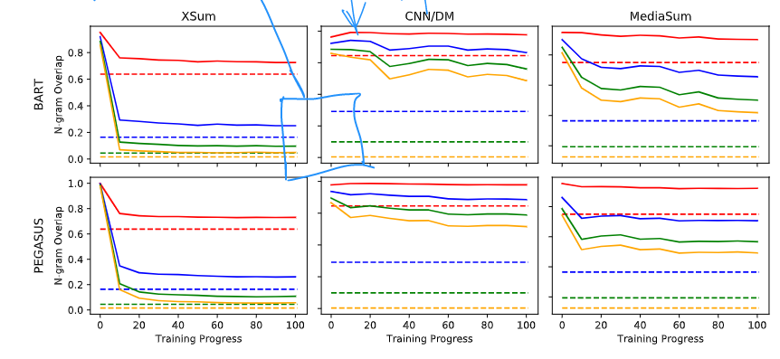 21.10.20 Training Dynamics for Text Summarization Models - 图2