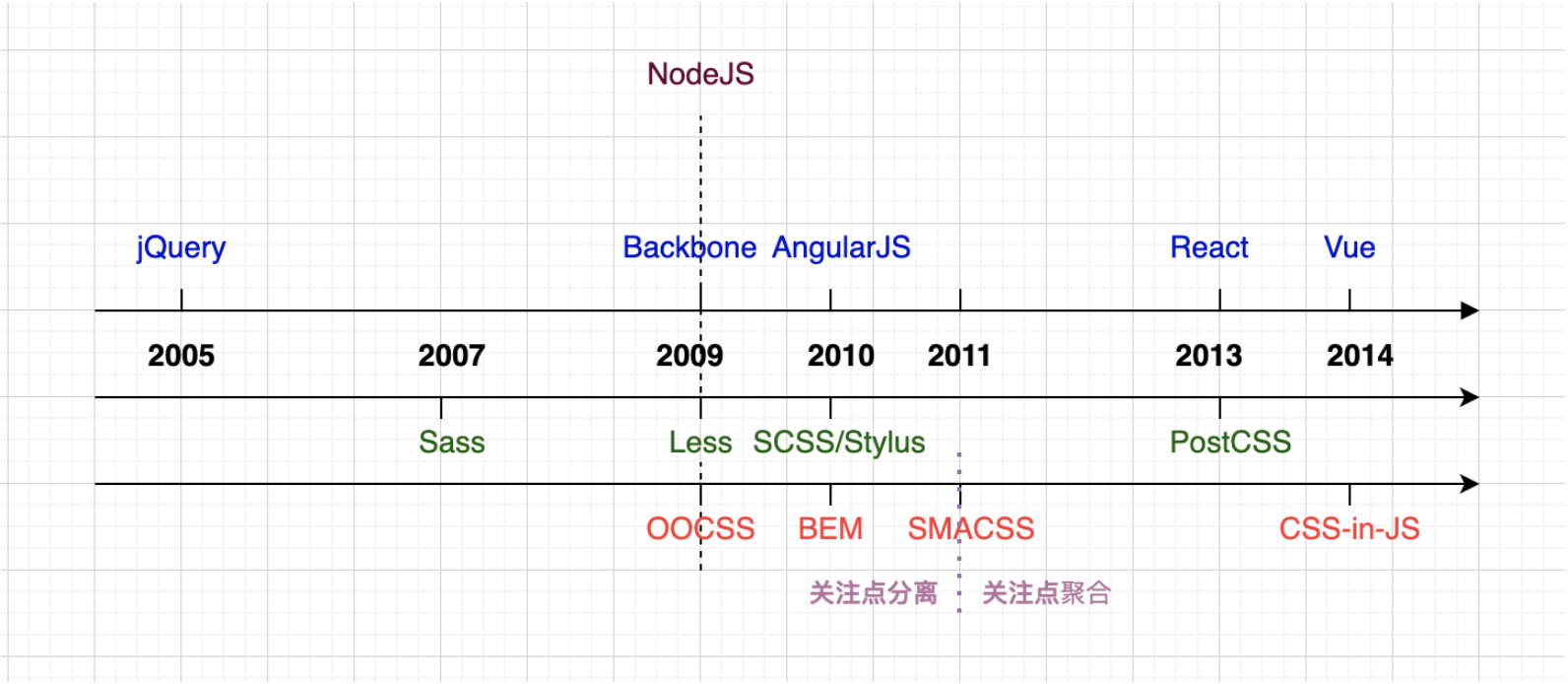 CSS 方案演进史 - 图1