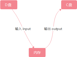 集合和IO - 图9