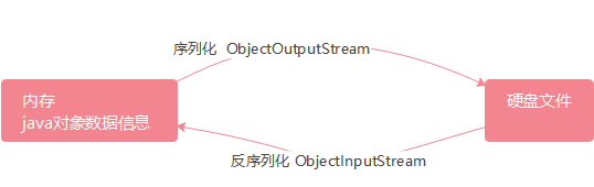 集合和IO - 图10