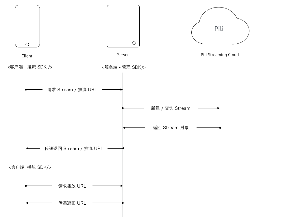 第三方直播 SDK 调研 - 图3