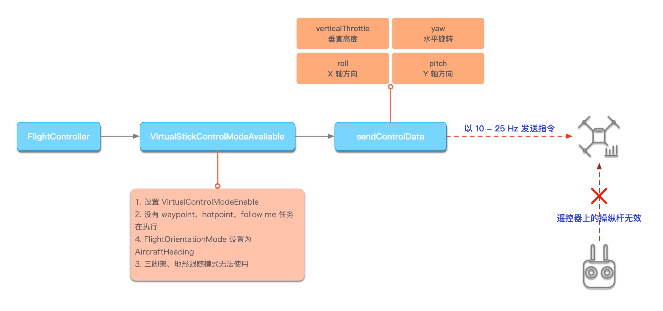 如何通过 DJI SDK 控制无人机运动 - 图3
