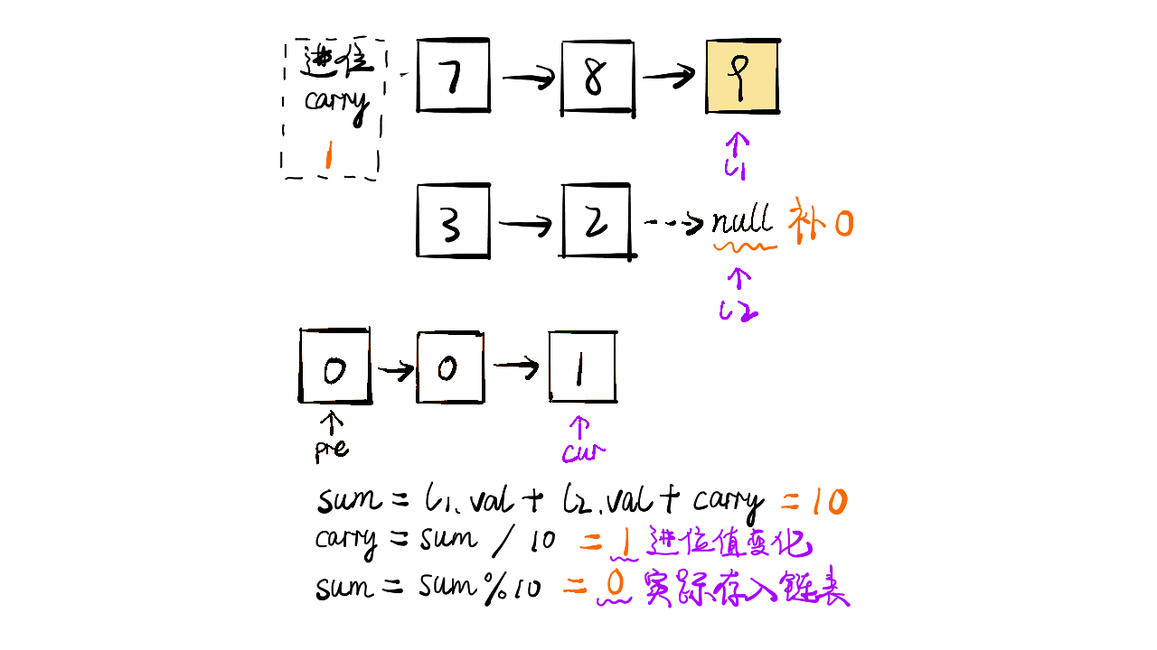 2.两数相加 - 图6