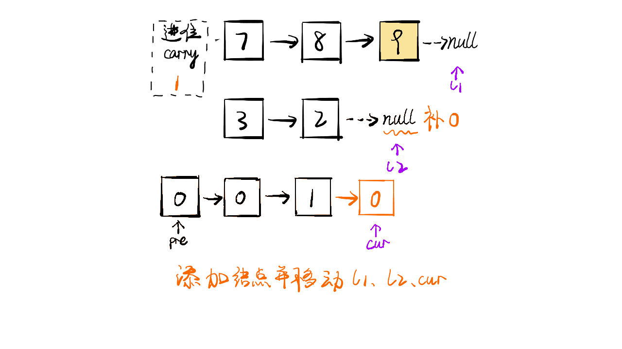 2.两数相加 - 图7