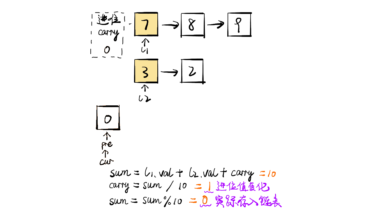 2.两数相加 - 图2
