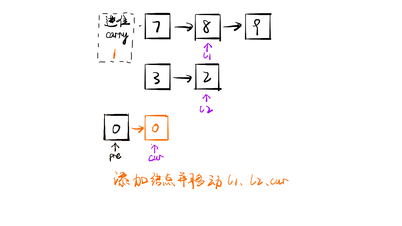 2.两数相加 - 图3
