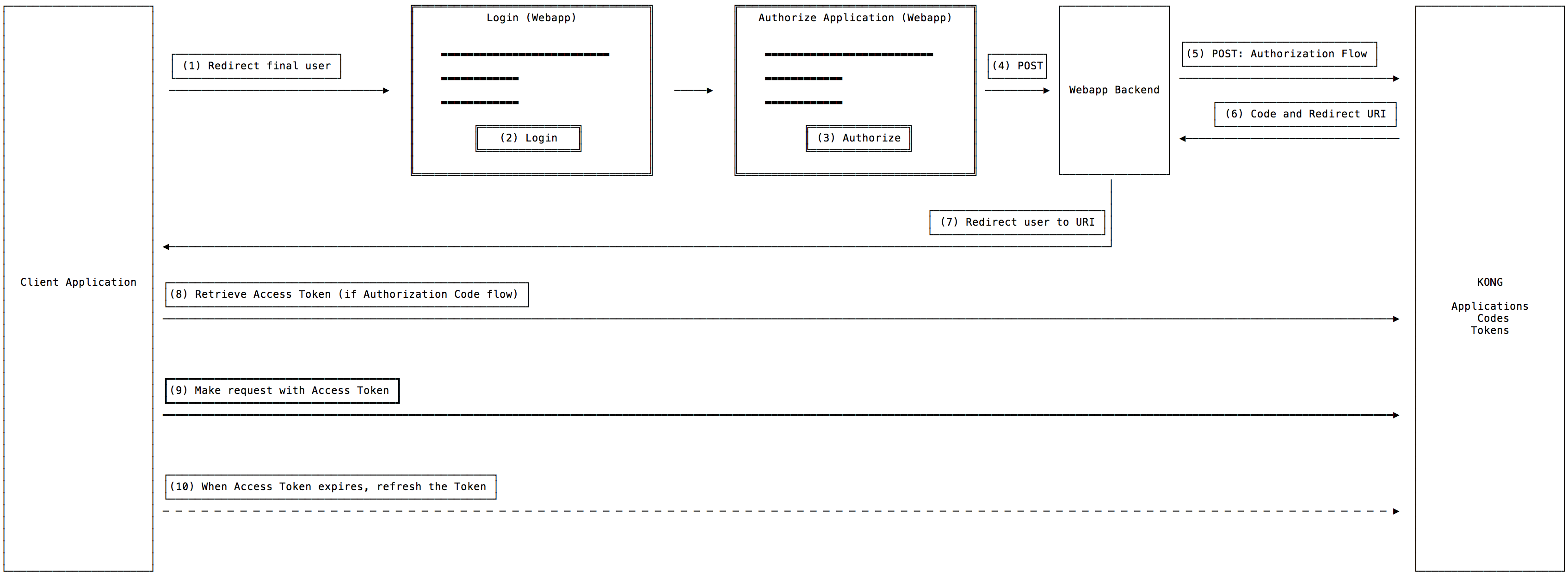 OAuth 2.0 Authentication 认证插件 - 图1