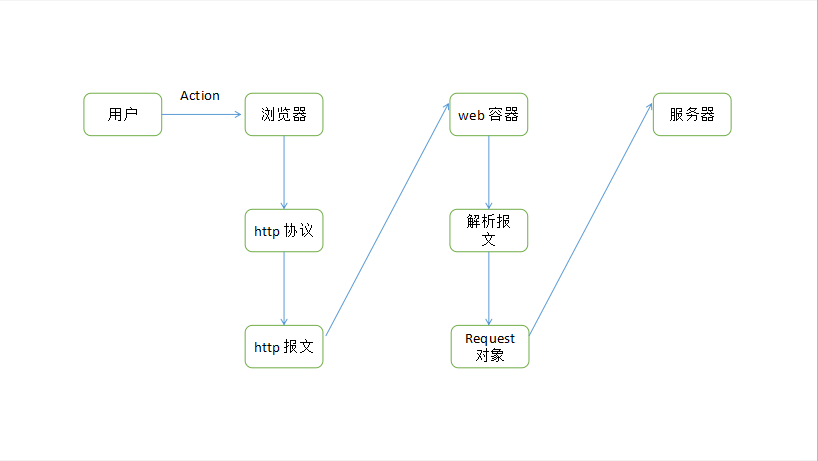 从页面到服务端发生了什么 - 图1