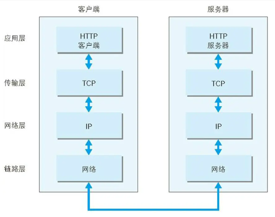 HTTP协议 - 图3