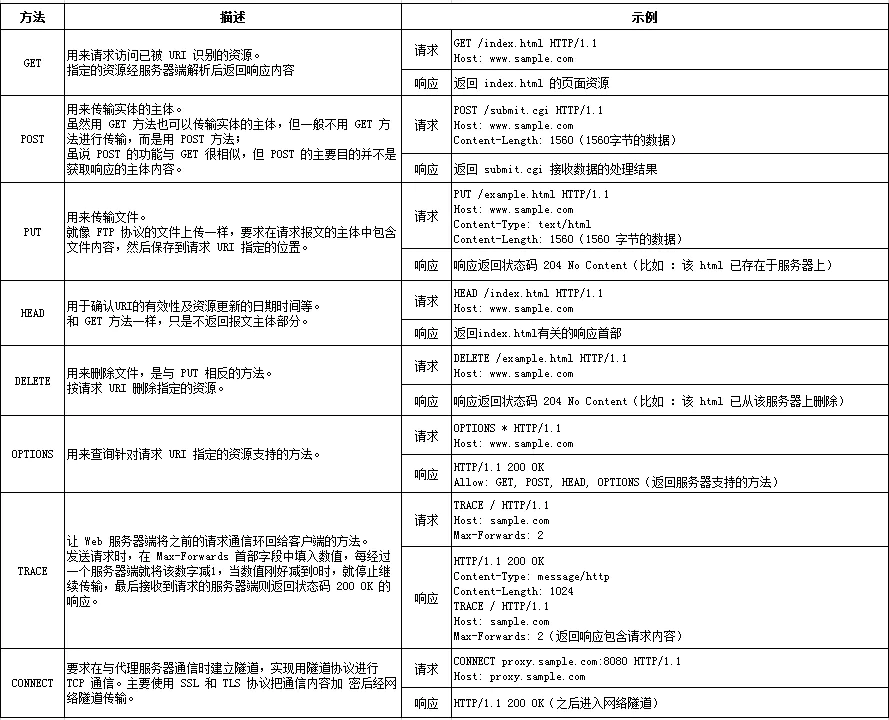HTTP协议 - 图7