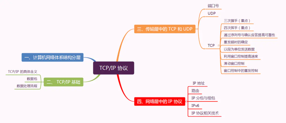 TCP/IP 协议 - 图1
