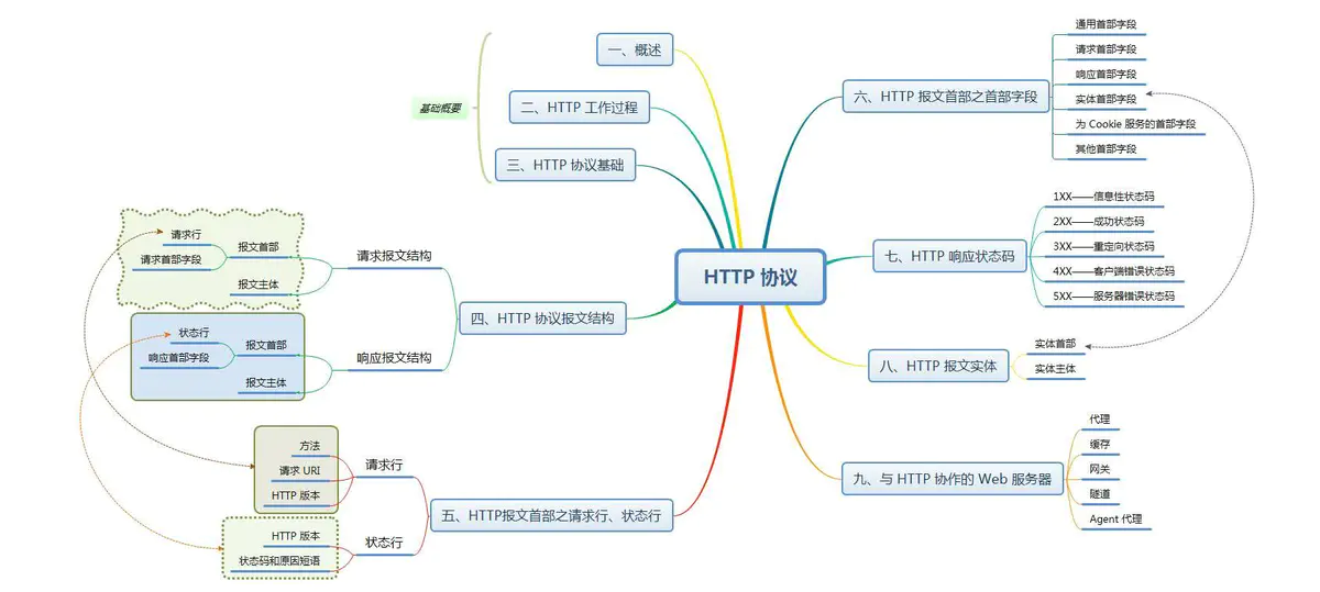 HTTP协议 - 图1