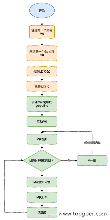 Golang的GMP原理与调度_!一直往南方开.的博客-CSDN博客 - 图9