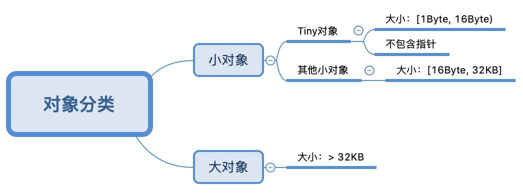 Go内存分配那些事，就这么简单！ - 云 社区 - 腾讯云 - 图16