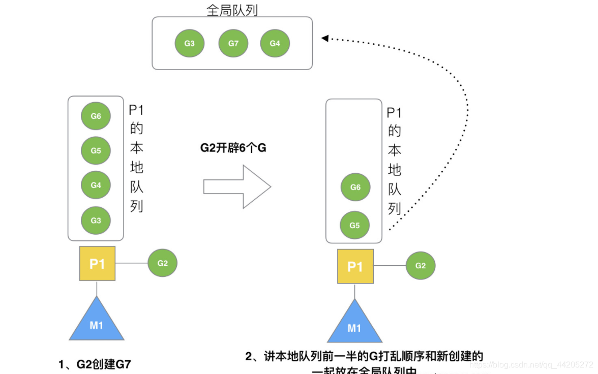 Golang的GMP原理与调度_!一直往南方开.的博客-CSDN博客 - 图13