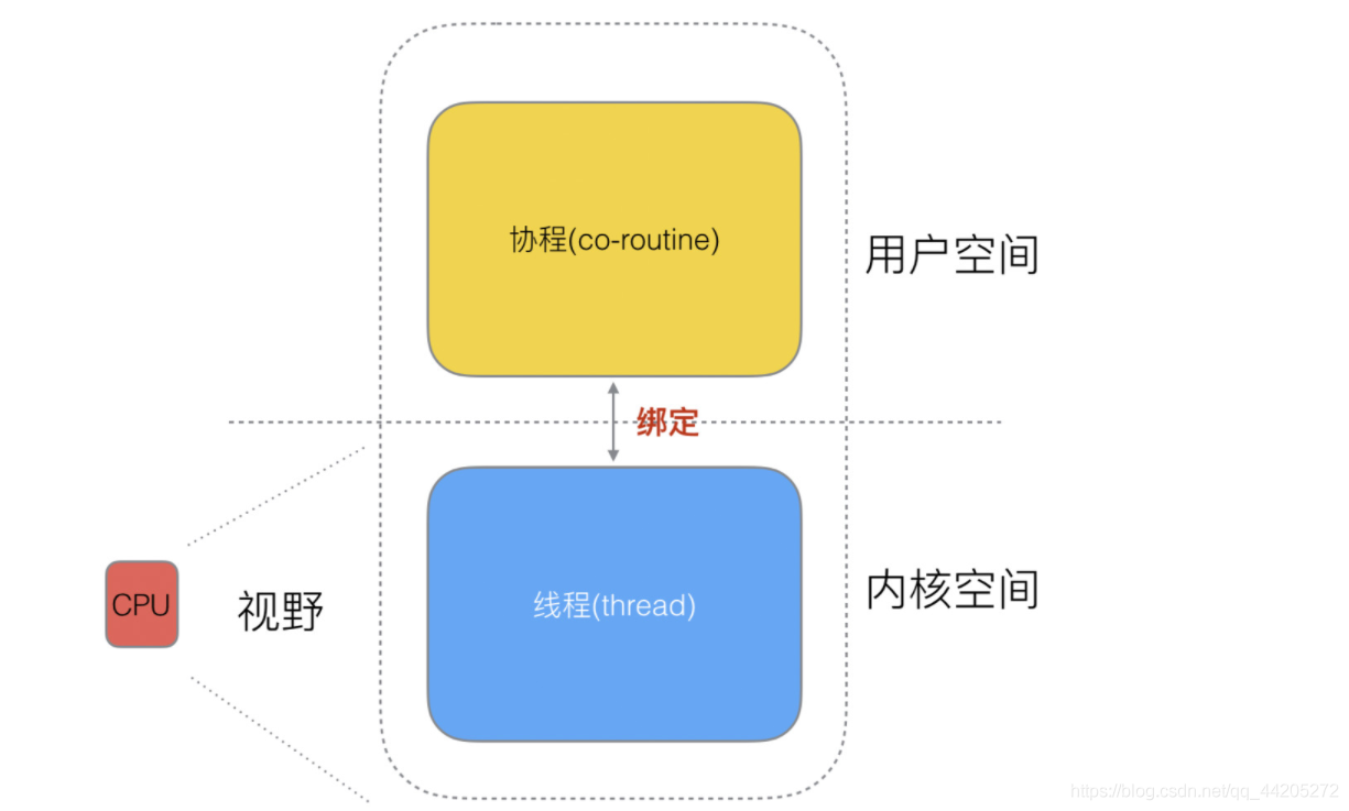 Golang的GMP原理与调度_!一直往南方开.的博客-CSDN博客 - 图5