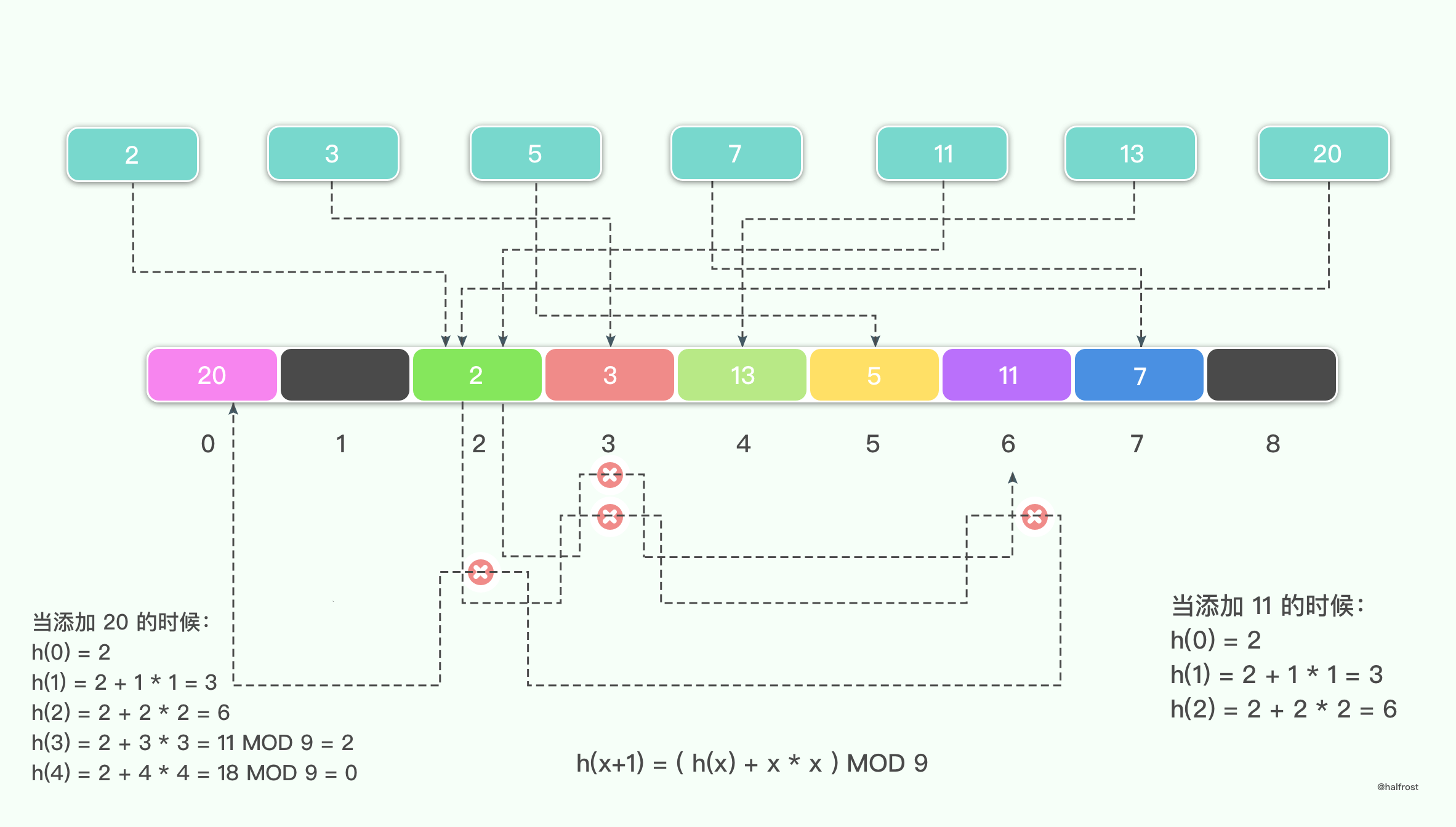 如何设计并实现一个线程安全的 Map ？(上篇) - 图22