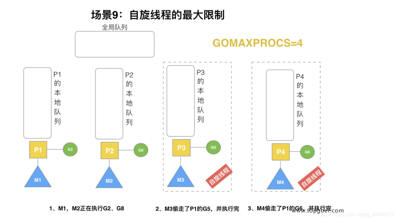 Golang的GMP原理与调度_!一直往南方开.的博客-CSDN博客 - 图18