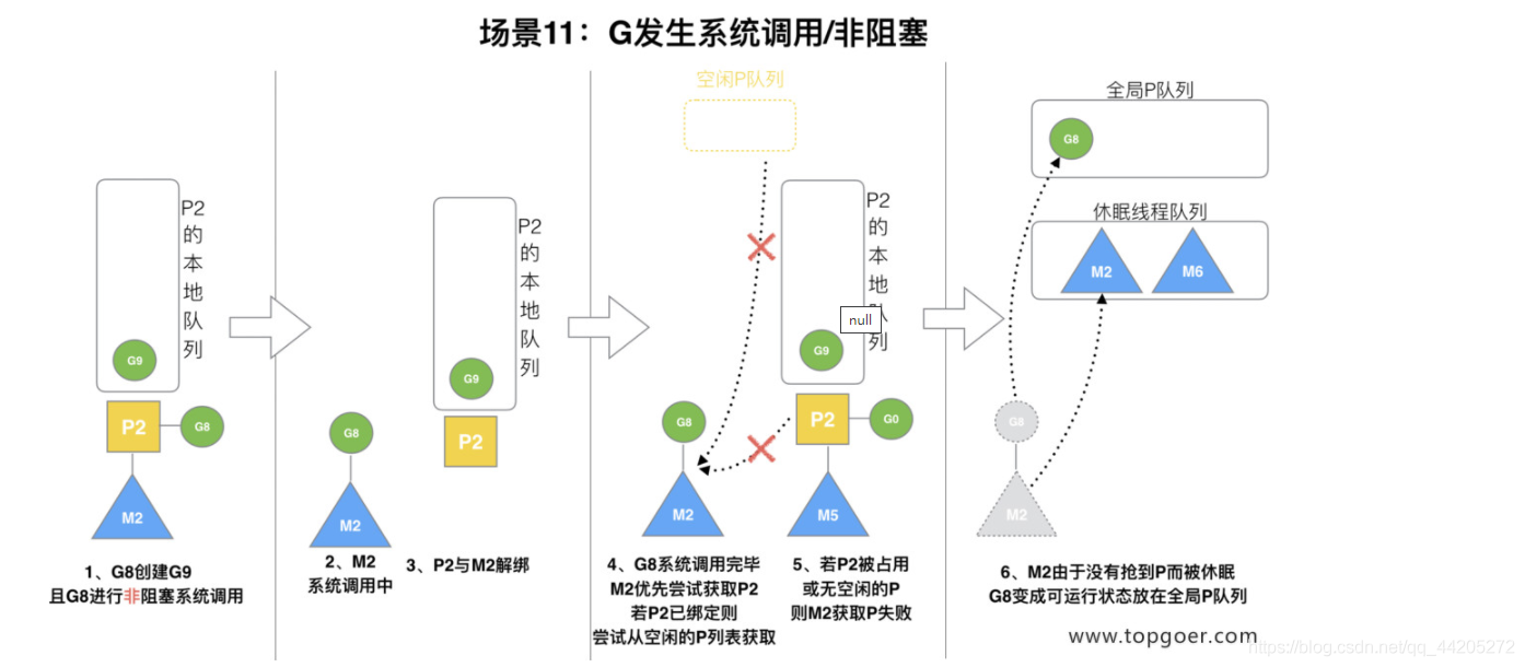 Golang的GMP原理与调度_!一直往南方开.的博客-CSDN博客 - 图20