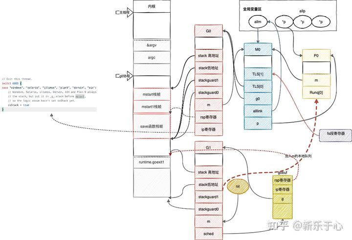 golang 从启动到调度循环建立 （2） - 知乎 - 图5