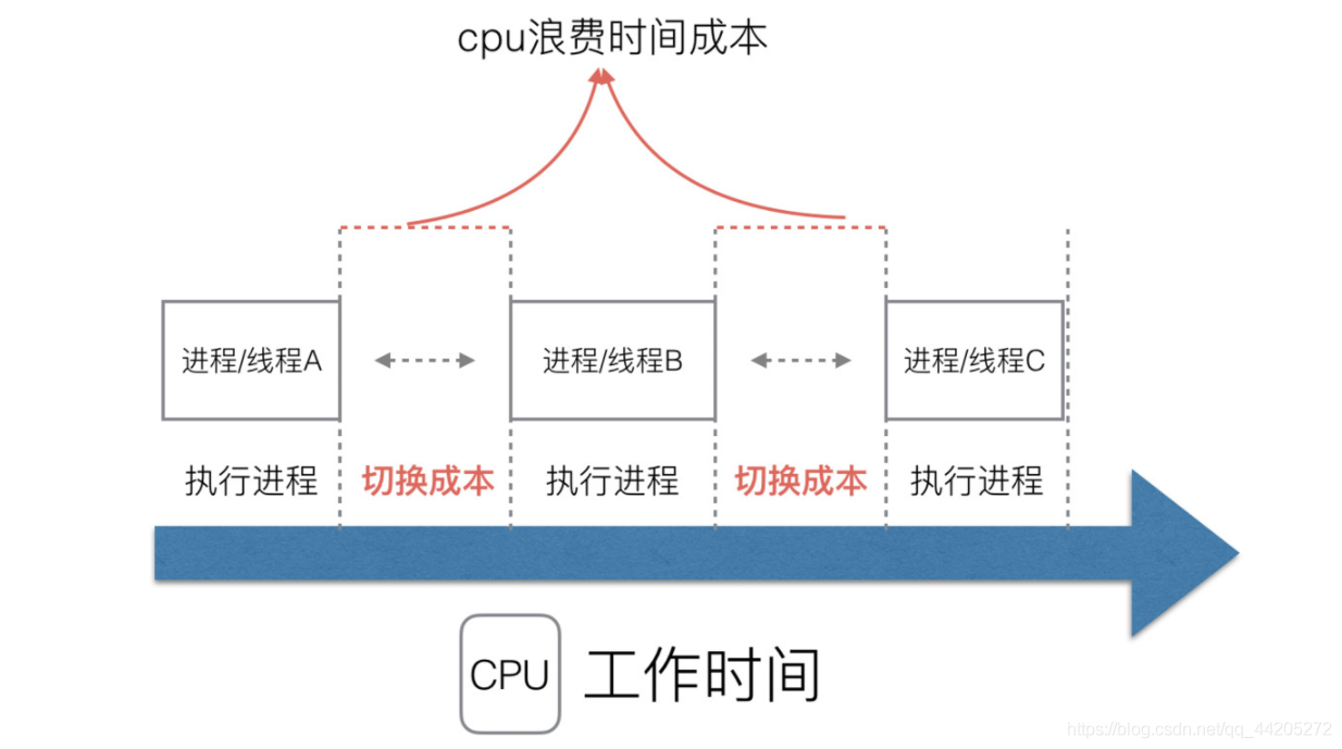 Golang的GMP原理与调度_!一直往南方开.的博客-CSDN博客 - 图4