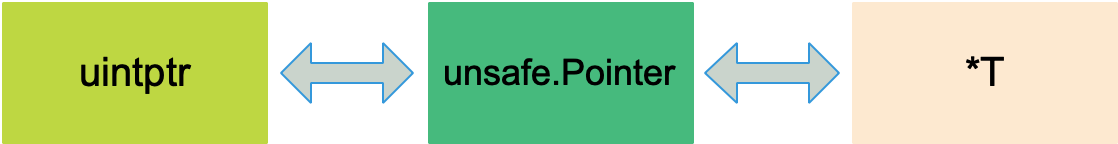 深度解密Go语言之unsafe - 知乎 - 图2
