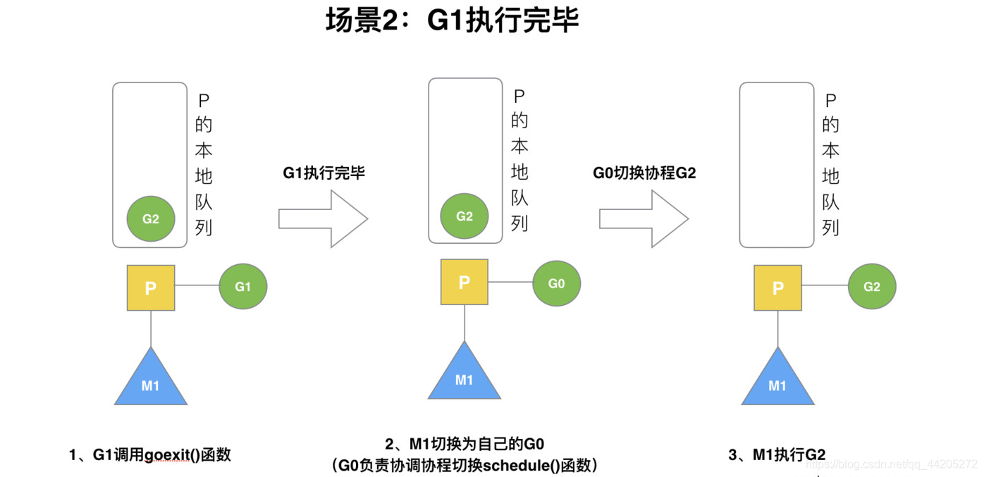 Golang的GMP原理与调度_!一直往南方开.的博客-CSDN博客 - 图11