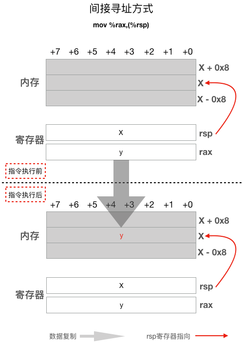go语言调度器源代码情景分析之五：汇编指令 - 爱写程序的阿波张 - 博客园 - 图2