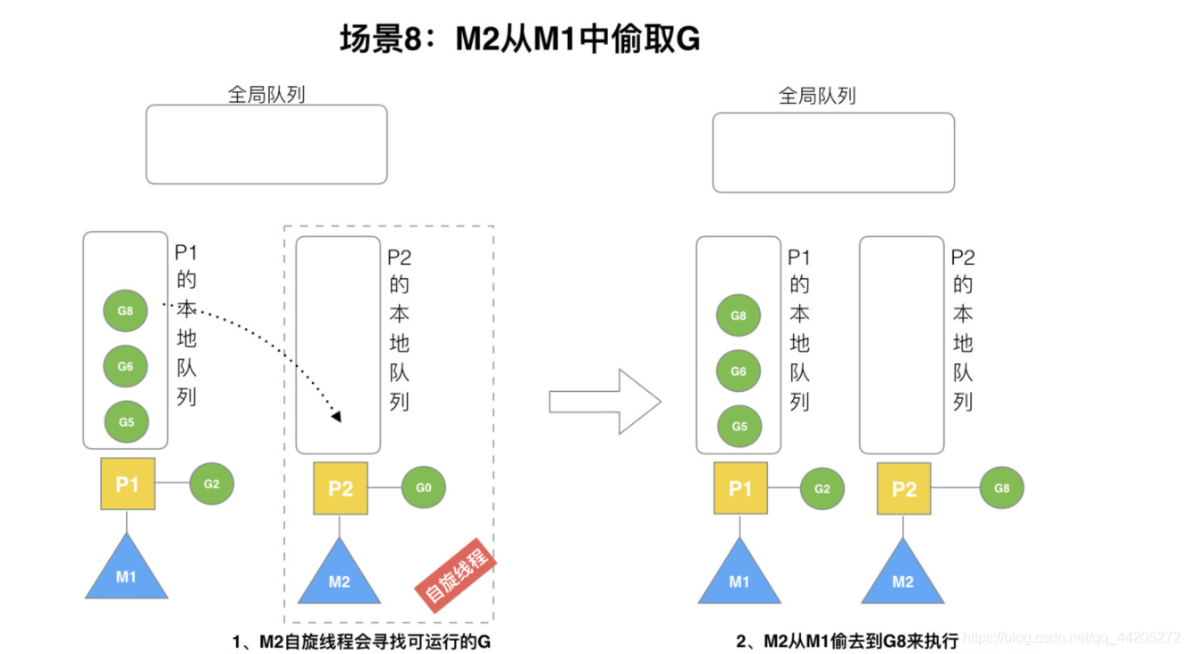 Golang的GMP原理与调度_!一直往南方开.的博客-CSDN博客 - 图17