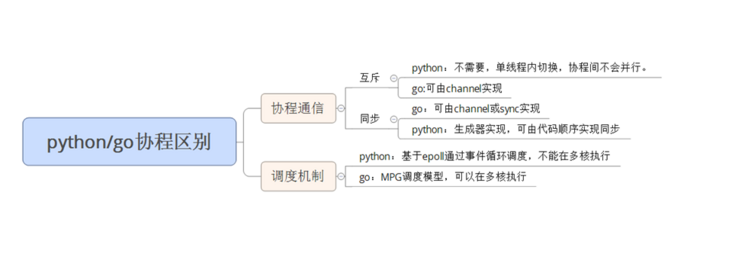 聊一聊python和golang的协程区别-云社区-华为云 - 图2