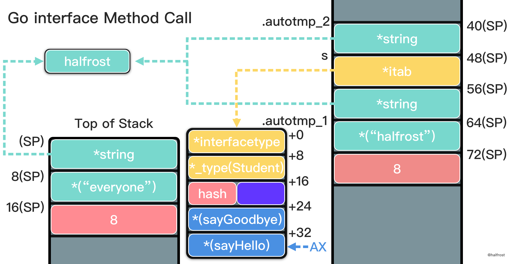 深入研究 Go interface 底层实现 - 图7