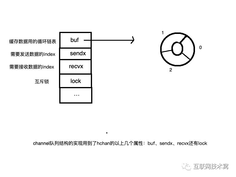 图解Go的channel底层原理 - 图3