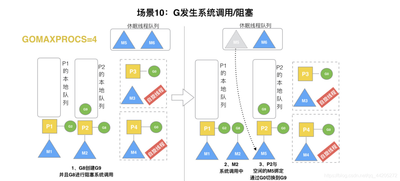 Golang的GMP原理与调度_!一直往南方开.的博客-CSDN博客 - 图19