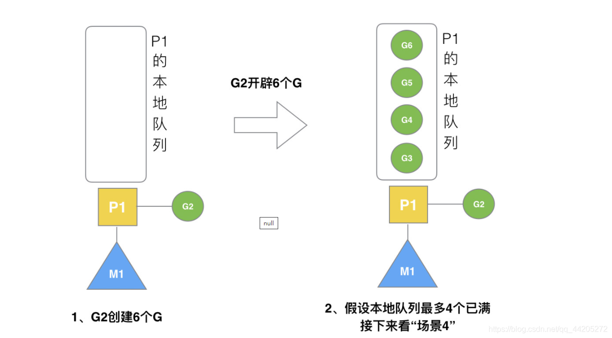 Golang的GMP原理与调度_!一直往南方开.的博客-CSDN博客 - 图12
