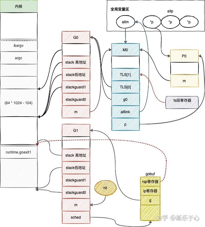 golang 从启动到调度循环建立 （2） - 知乎 - 图3