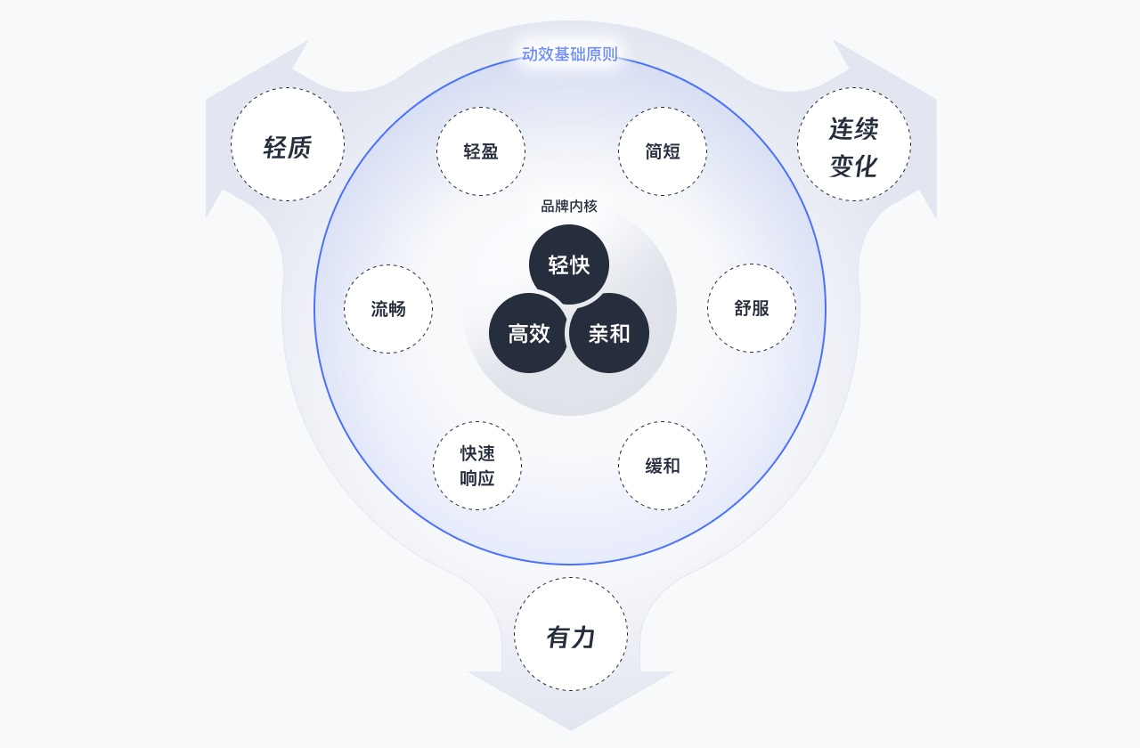 B端产品如何巧用动效设计？来看腾讯的实战案例复盘！ - 图21