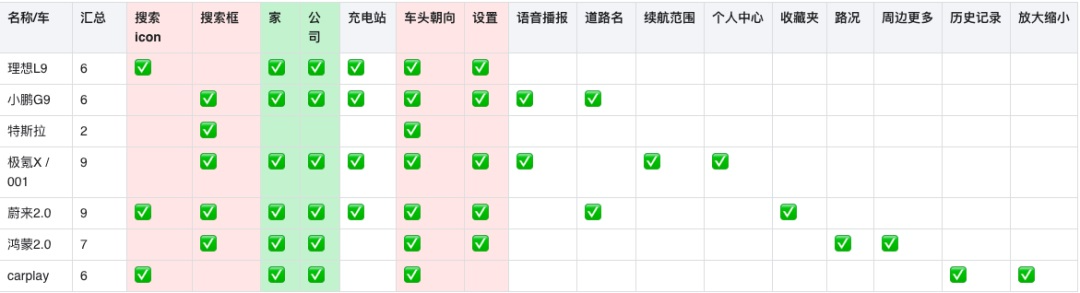 车载地图设计哪家强?我详细分析了6家车厂的HMI设计 - 图2