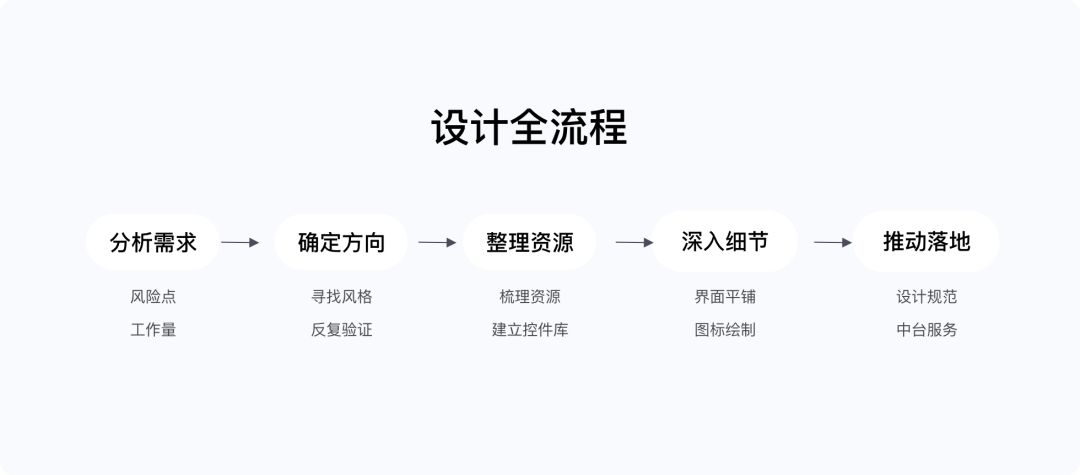 WPS Office 移动端全新改版项目总结 - 图5