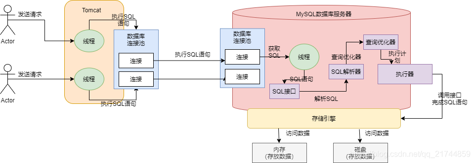 MySQL学习(一)-- MySQL整体架构 - 图1