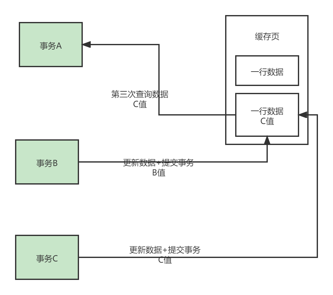 多个事务并发更新以及查询数据 (3).png