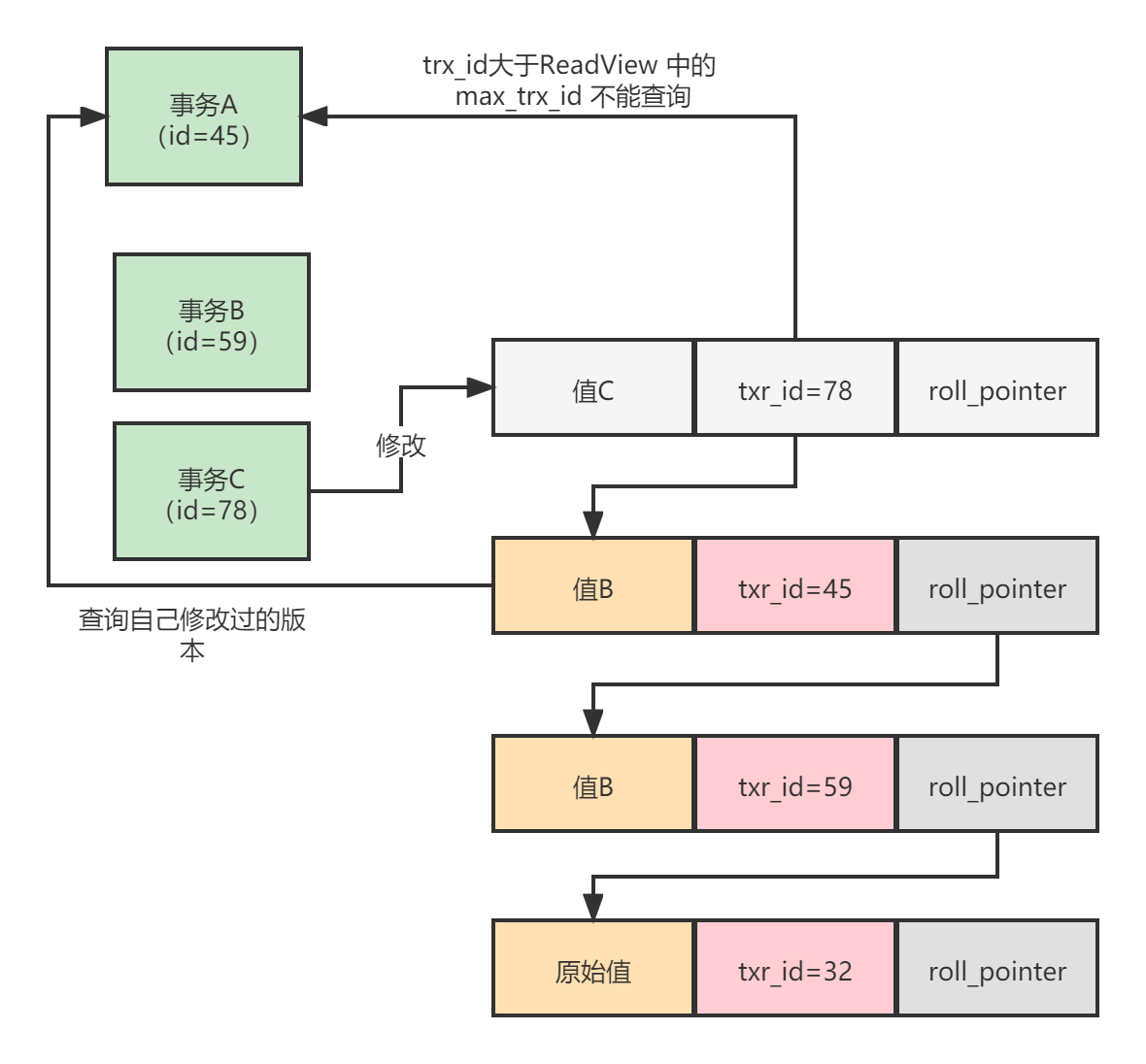 undo log 链 (3).png