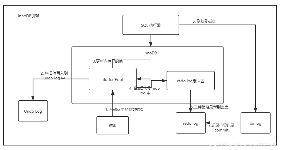 MySQL学习(二)-- InnoDB存储引擎 - 图1