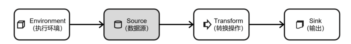 DataStream API - 图2