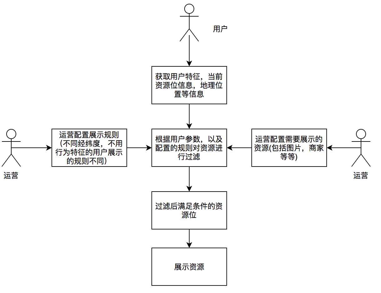 设计模式在外卖营销业务中的实践 - 美团技术团队 - 图9