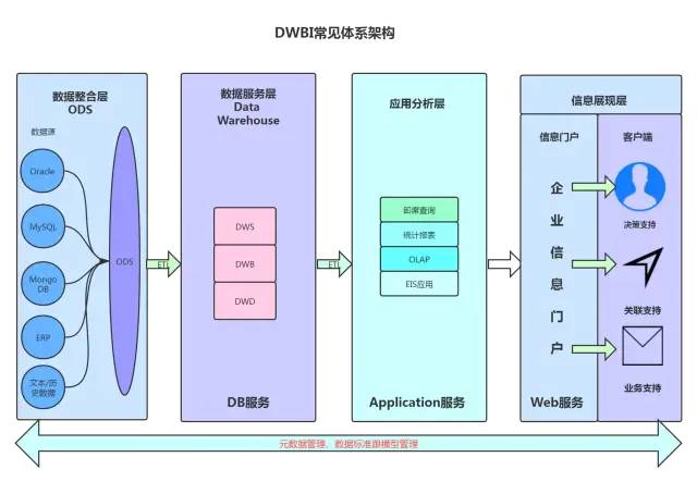 从8个角度5分钟搞定数据仓库 - 图2